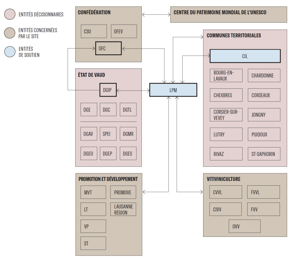pglavaux schema gouvernance p57