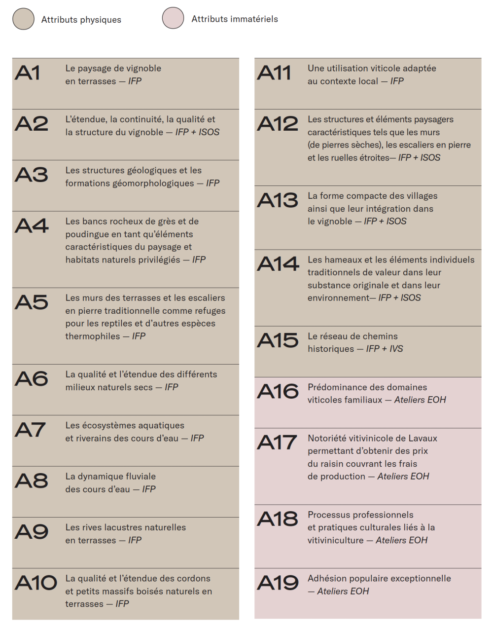 pglavaux liste attributs physiques immateriels p11