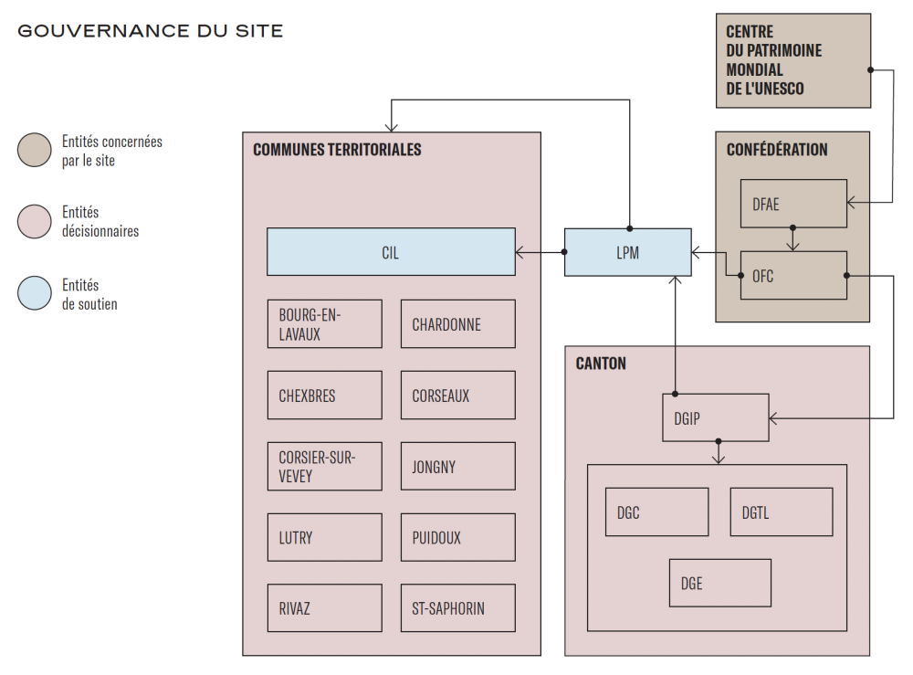 PGLavaux Gouvernance du site p 30