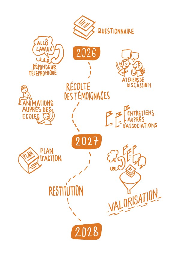 Processus Ligne du temps positif